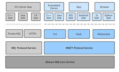 Aliware MQ 賦能移動與物聯(lián)網(wǎng)領(lǐng)域的核心消息存儲與支持服務(wù)