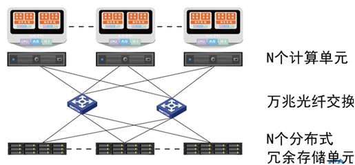 銥迅安全超融合一體機(jī) 全方位存儲支持服務(wù)，筑牢企業(yè)數(shù)據(jù)基石