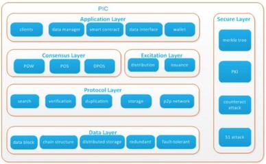 公信鏈PiChain 以區(qū)塊鏈分布式存儲開啟應(yīng)用服務(wù)新紀(jì)元