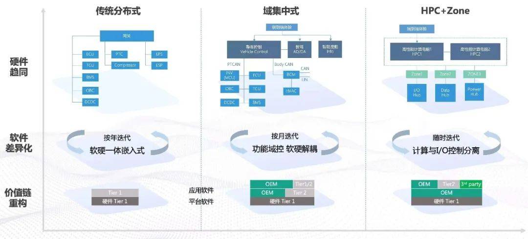 傳統(tǒng)車企轉型之路 向特斯拉學習軟硬件融合之道