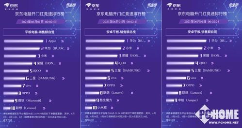 京東618戰報揭曉 小米聯想平板銷量領跑，計算機軟硬件賽道競爭白熱化